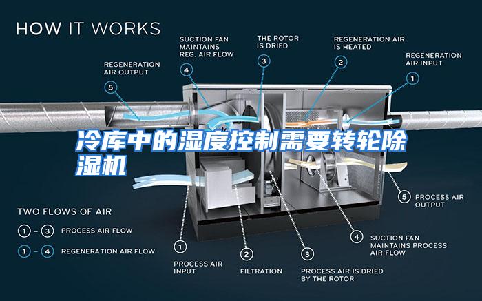 冷库中的湿度控制需要转轮除湿机