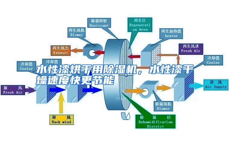 水性漆烘干用除湿机，水性漆干燥速度快更节能