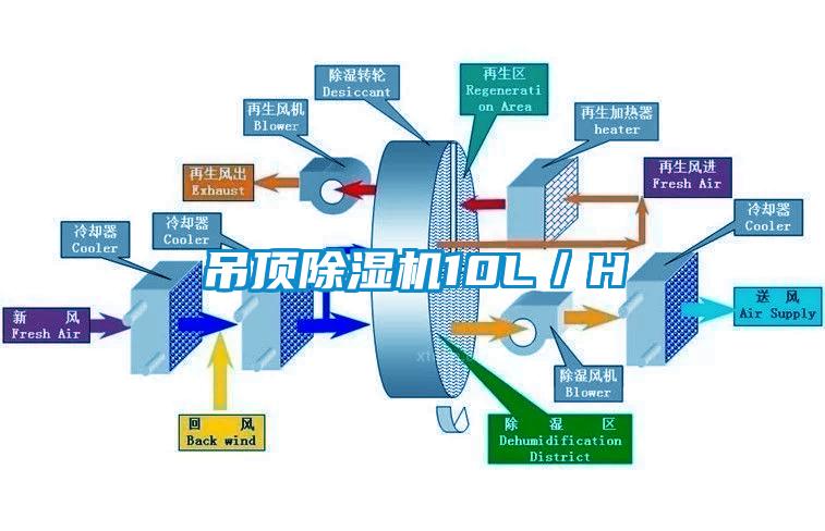 吊顶除湿机10L／H