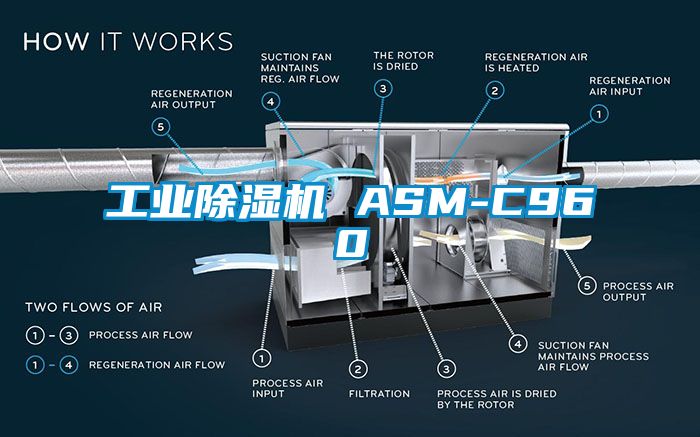 工业除湿机 ASM-C960