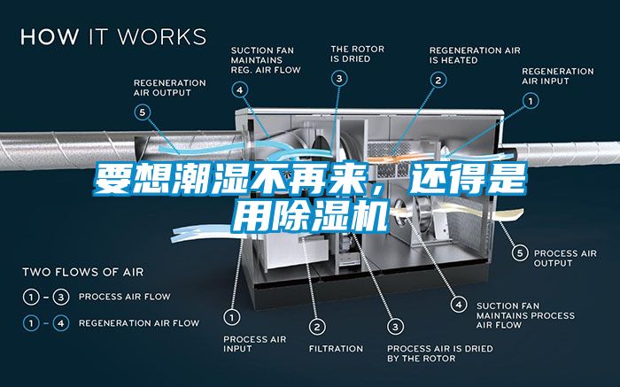 要想潮湿不再来，还得是用除湿机