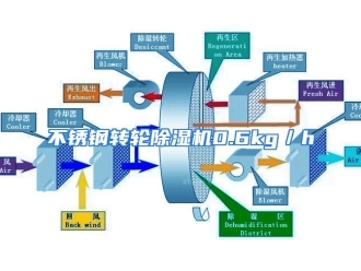 知识百科不锈钢转轮除湿机0.6kg／h