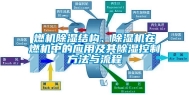 燃机除湿结构、除湿机在燃机中的应用及其除湿控制方法与流程