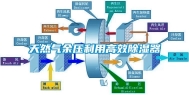 天然气余压利用高效除湿器