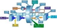 加湿除湿一体机 品牌