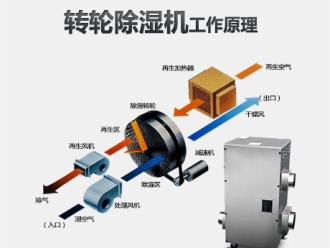 知识百科吊装式中央管道除湿机