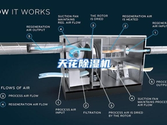 企业动态天花除湿机