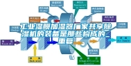 工业湿膜加湿器厂家共享除湿机的装备是那些构成的_重复