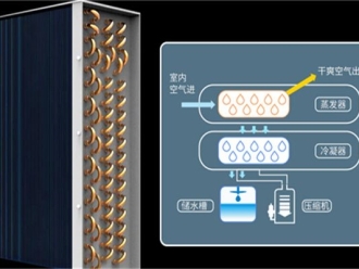 知识百科工业恒湿机常用运作方式的优缺点